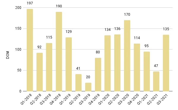 Downtown Miami Luxury Condo Quarterly Median Days on Market 2018 – 2021 - Fig. 18