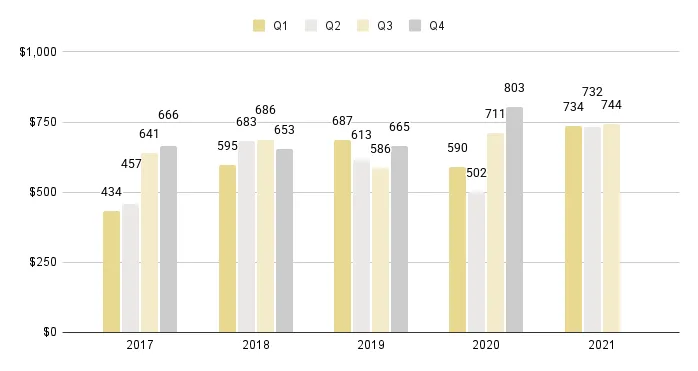 Edgewater Luxury Condo Quarterly Price per Sq. Ft. 2016-2021 - Fig. 8