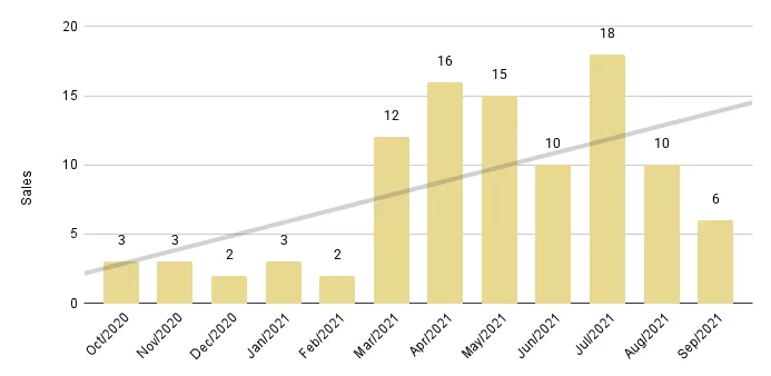 Edgewater Luxury Condo 12-Month Sales Trendline - Fig. 7.2