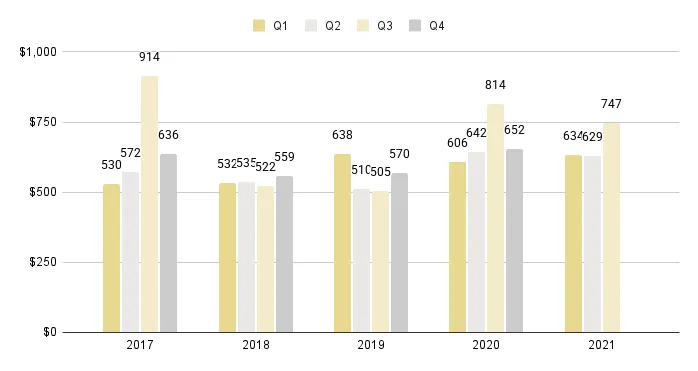 Downtown Miami Luxury Condo Quarterly Price per Sq. Ft. 2016-2021 - Fig. 17