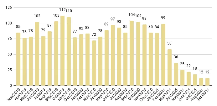 Edgewater Luxury Condo Months of Inventory from Mar. 2019 to Sep 2021 - Fig. 10