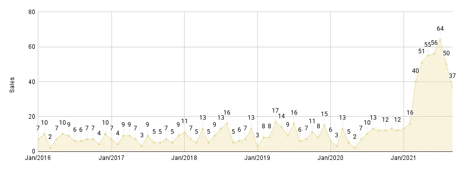 Greater Downtown Miami Luxury Condo Monthly Sales from Jan. 2016 to Sep 2021 - Fig. 2.2