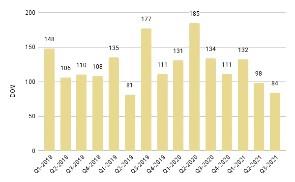 Greater Downtown Miami Luxury Condo Quarterly Days on Market 2018 - 2021 – Fig. 4