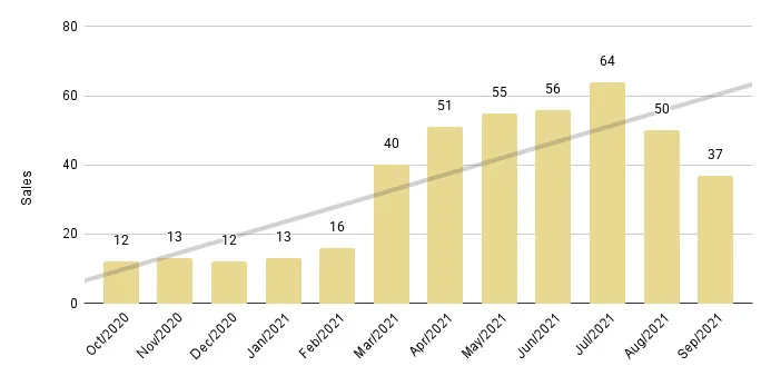 Greater Downtown Miami Luxury Condo 12-Month Sales with Trendline - Fig. 2.3