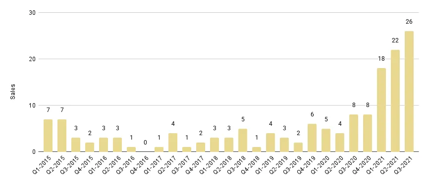 Downtown Miami Luxury Condo Quarterly Sales 2015 - 2021 - Fig. 16.1