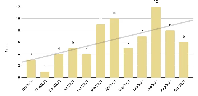 Downtown Miami Luxury Condo 12-Month Sales with Trendline - Fig. 16.2