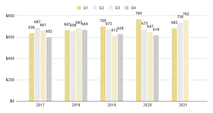 Brickell Luxury Condo Quarterly Price per Sq. Ft. 2016-2021 - Fig. 13