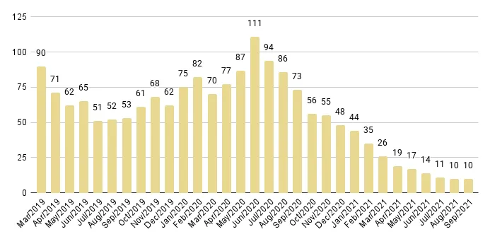 Downtown Miami Luxury Condo Months of Inventory from Mar. 2017 to Sep 2021 - Fig. 19