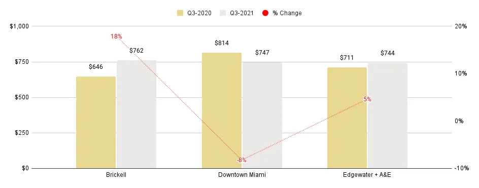 Overall Greater Downtown Miami Luxury Condo Markets at a Glance - Q3 2021 YoY (Median Sales Price)