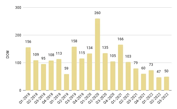 Brickell Luxury Condo Quarterly Median Days on Market 2018 – 2022 - Fig. 14