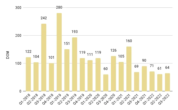 Edgewater Luxury Condo Quarterly Days on Market 2018-2022 – Fig. 9