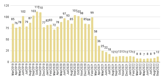 Edgewater Luxury Condo Months of Inventory from Mar. 2019 to Sep. 2022 - Fig. 10
