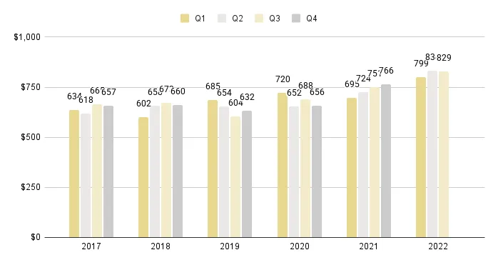 Greater Downtown Miami Luxury Condo Quarterly Price per Sq. Ft. 2017-2022 - Fig. 3