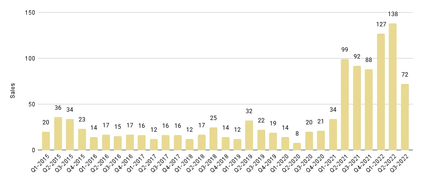 Brickell Luxury Condo Quarterly Sales 2015 - 2022 - Fig. 12.1