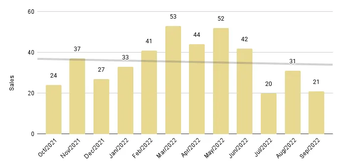 Brickell Luxury Condo 12-Month Sales with Trendline - Fig. 12.2