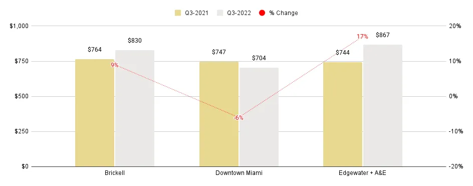 Overall Greater Downtown Miami Luxury Condo Markets at a Glance - Q3 2022 YoY (Median SP/SqFt)