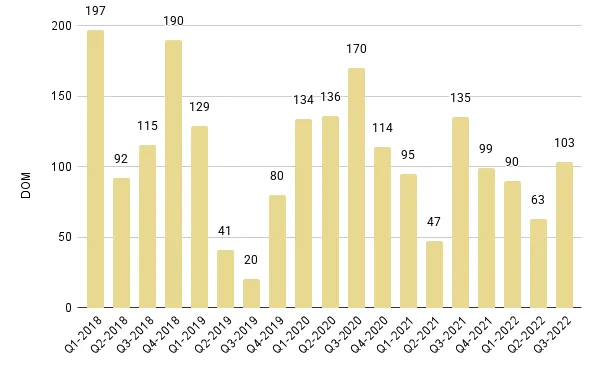 Downtown Miami Luxury Condo Quarterly Median Days on Market 2018 – 2022 - Fig. 18
