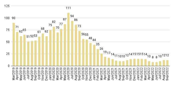 Downtown Miami Luxury Condo Months of Inventory from Mar. 2019 to Sep. 2022 - Fig. 19