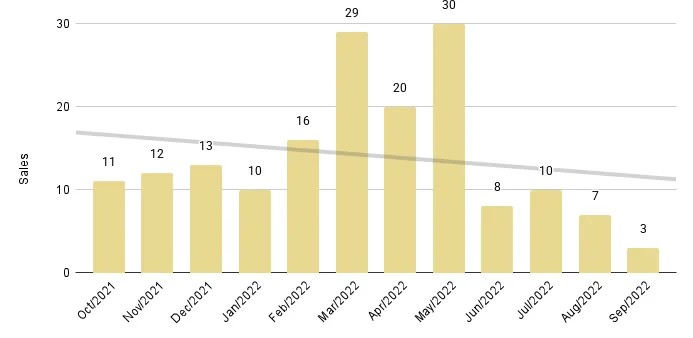 Edgewater Luxury Condo 12-Month Sales Trendline - Fig. 7.2