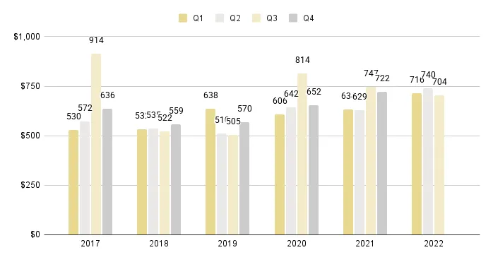 Downtown Miami Luxury Condo Quarterly Price per Sq. Ft. 2017-2022 - Fig. 17