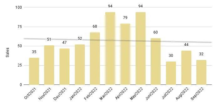 Greater Downtown Miami Luxury Condo 12-Month Sales with Trendline - Fig. 2.3