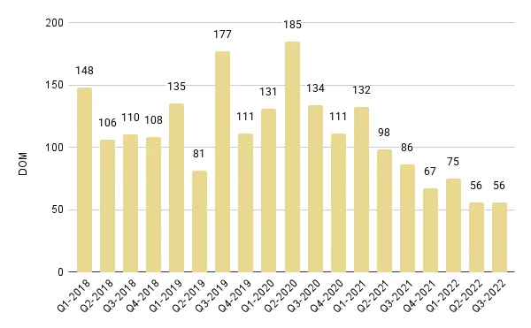 Greater Downtown Miami Luxury Condo Quarterly Days on Market 2018 - 2022 – Fig. 4