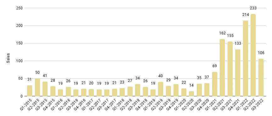 Greater Downtown Miami Luxury Condo Quarterly Sales 2015 - 2022 - Fig. 2.1