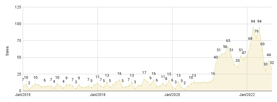Greater Downtown Miami Luxury Condo Monthly Sales from Jan. 2016 to Sep. 2022 - Fig. 2.2