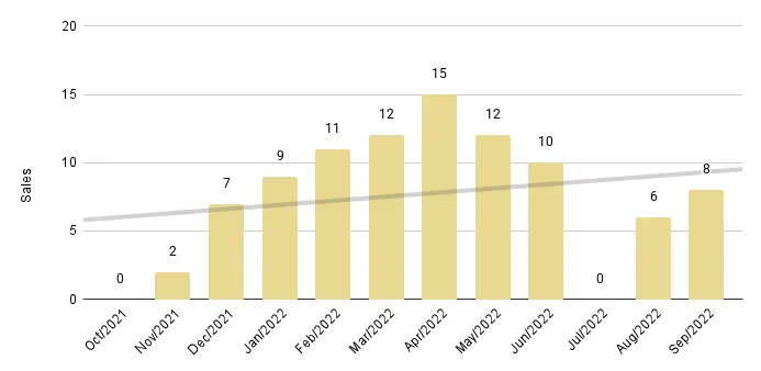 Downtown Miami Luxury Condo 12-Month Sales with Trendline - Fig. 16.2