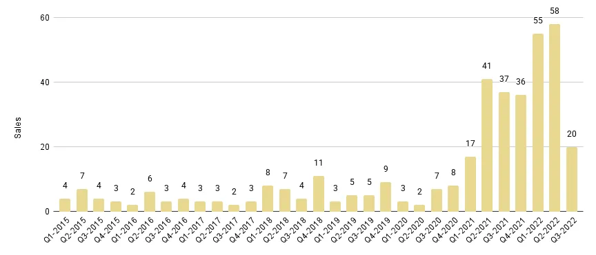 Edgewater Luxury Condo Quarterly Sales 2015 - 2022 - Fig. 7.1