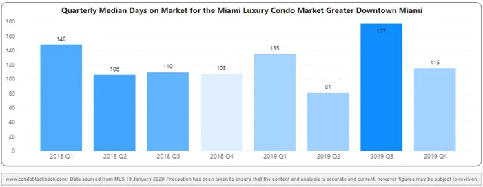 Greater Downtown Quarterly Days on Market 2018-2019 Heatmap – Fig. 4