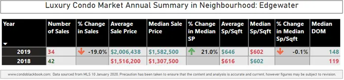 2019 Edgewater Luxury Condo Market Summary - Fig. 6.1