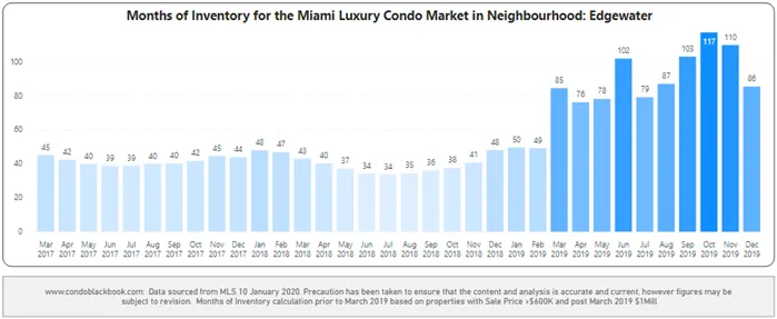 Edgewater Months of Inventory from Mar. 2017 to Dec. 2019 - Fig. 10