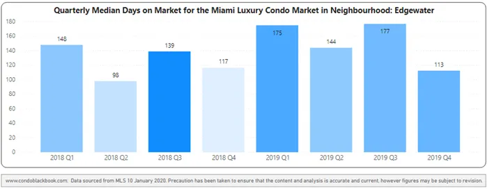 Edgewater Quarterly Days on Market 2018-2019 Heatmap – Fig. 9