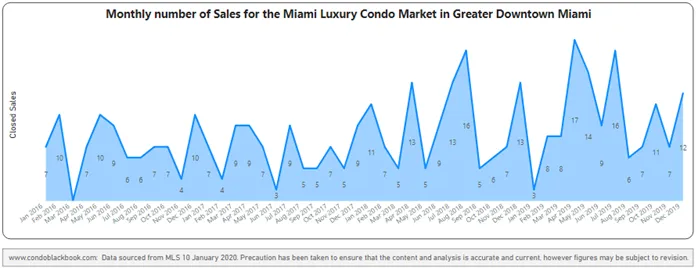 Greater Downtown Monthly Sales from Jan. 2016 to Dec. 2019 - Fig. 2.3