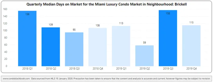 Brickell Quarterly Median Days on Market 2018 - 2019 - Fig. 14