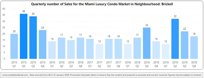 Brickell Quarterly Sales Heatmap 2015 - 2019 - Fig. 12.1