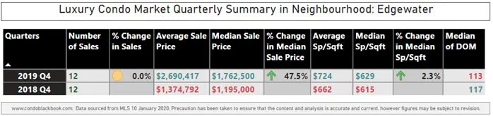 4Q19 Edgewater Luxury Condo Market Summary - Fig. 6.2