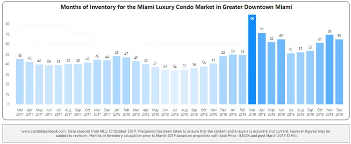 Greater Downtown Months of Inventory from Mar. 2017 to Dec. 2019 - Fig. 5