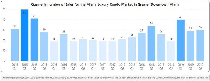 Greater Downtown Quarterly Sales Heatmap 2015 - 2019- Fig. 2.1