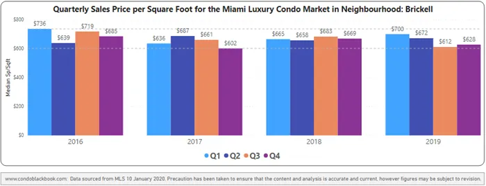 Brickell Quarterly Price per sq. ft. 2016-2019 - Fig. 13