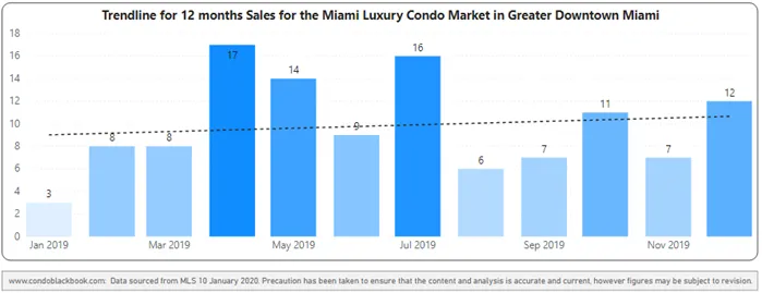 Greater Downtown 12-Month Sales with Trendline - Fig. 2.2