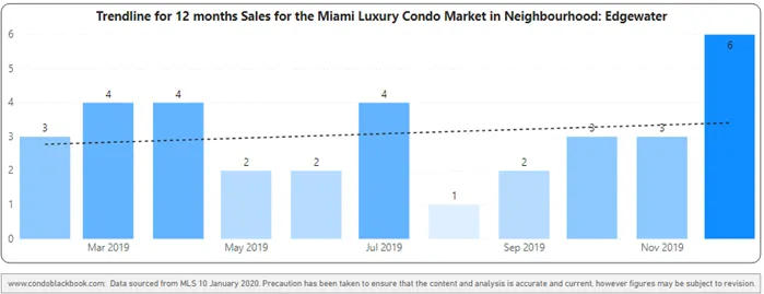 Edgewater 12-Month Sales with Trendline - Fig. 7.2