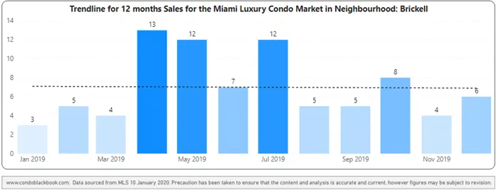 Brickell 12-Month Sales with Trendline - Fig. 12.2