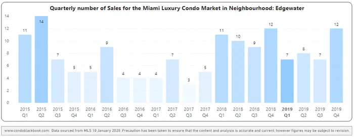 Edgewater Quarterly Sales Heatmap 2015 - 2019 - Fig. 7.1