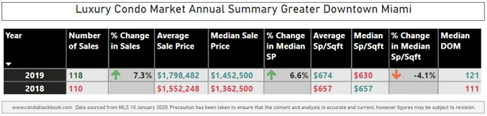 2019 Greater Downtown Miami Luxury Condo Market Summary - Fig. 1.1