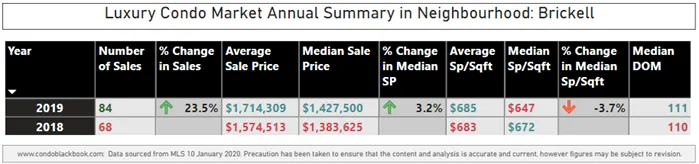 2019 Brickell Luxury Condo Market Summary - Fig. 11.1