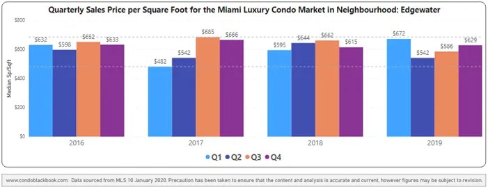 Edgewater Quarterly Price per sq. ft. 2016-2019 - Fig. 8