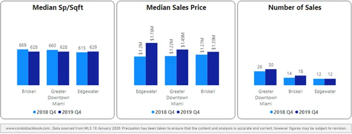 Overall Greater Downtown Miami Luxury Condo Market & Submarkets at a Glance