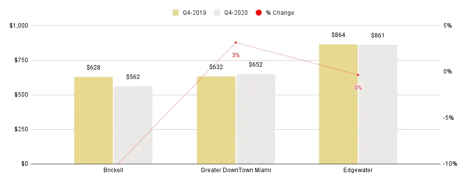 Overall Greater Downtown Miami Luxury Condo Neighborhoods at a Glance - Q4 2020 YoY (Median Sales Price)
